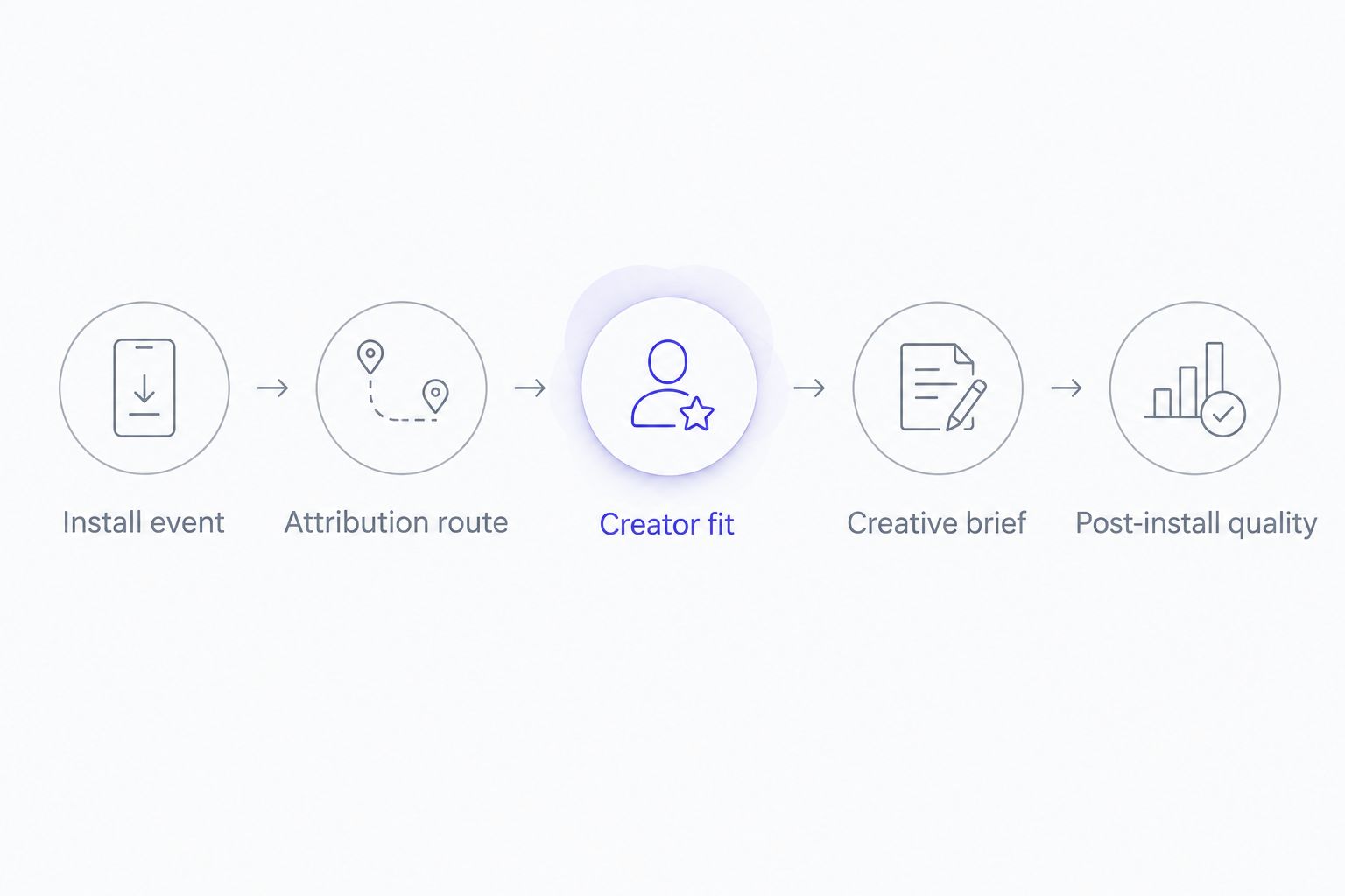 Five-step micro-influencer app campaign measurement process