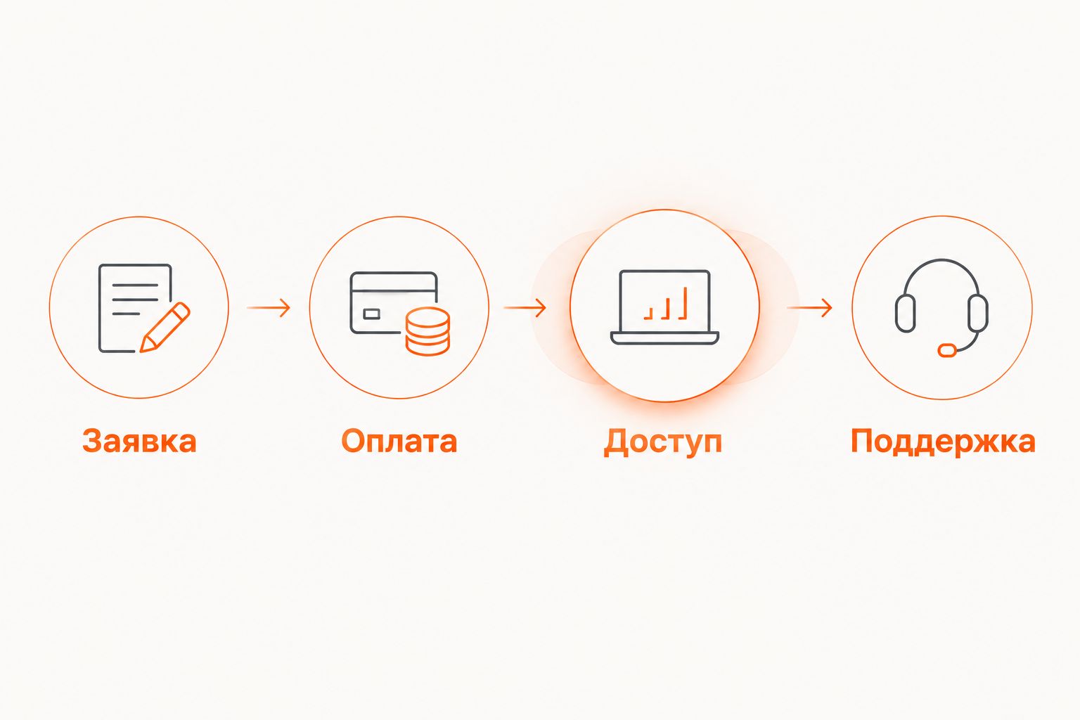 Путь ученика от заявки и проверки оплаты до доступа и поддержки