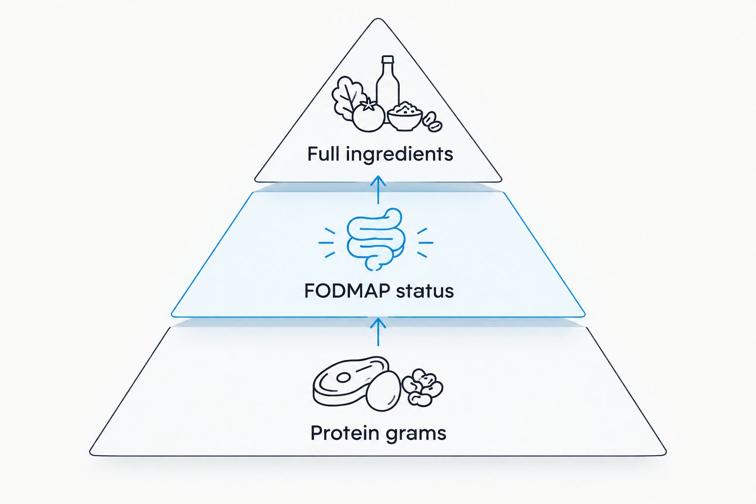 Three checks for comparing protein powders: protein grams, FODMAP status and full ingredients