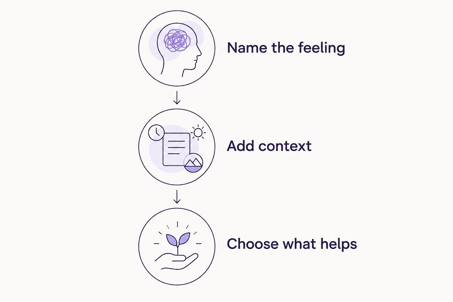 Three optional journal steps: name the feeling, add context, and choose what helps.