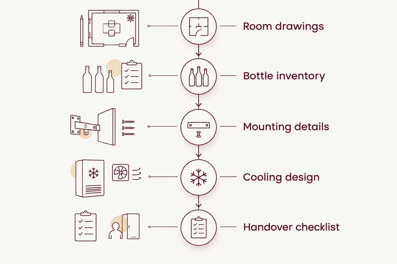 Project sequence from room drawings and bottle inventory to mounting, cooling, and handover