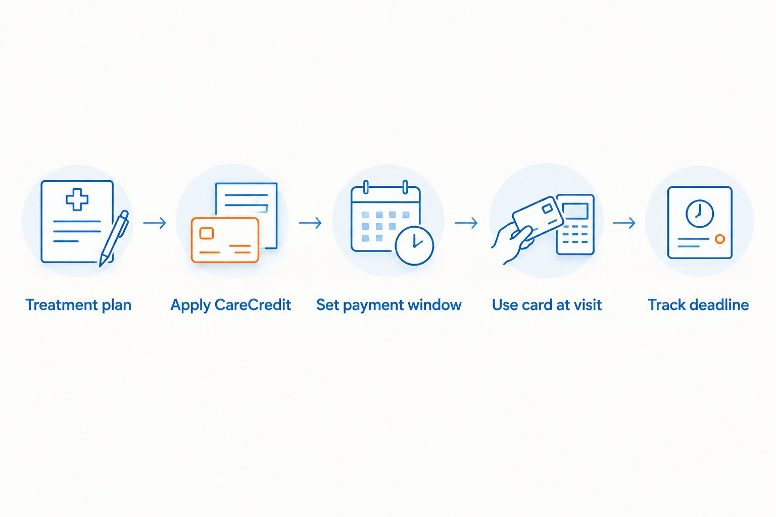 Five-step workflow from treatment plan to tracking the CareCredit deadline