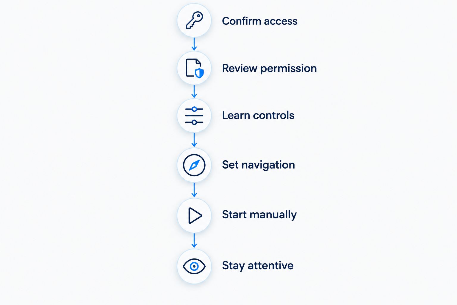 Preparation sequence from confirming feature access to staying attentive during the drive