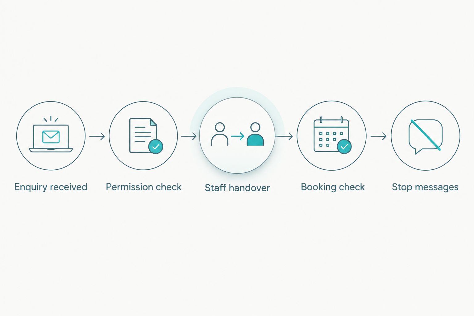 Workflow from enquiry receipt through permission, staff handover, booking checks and stopping messages