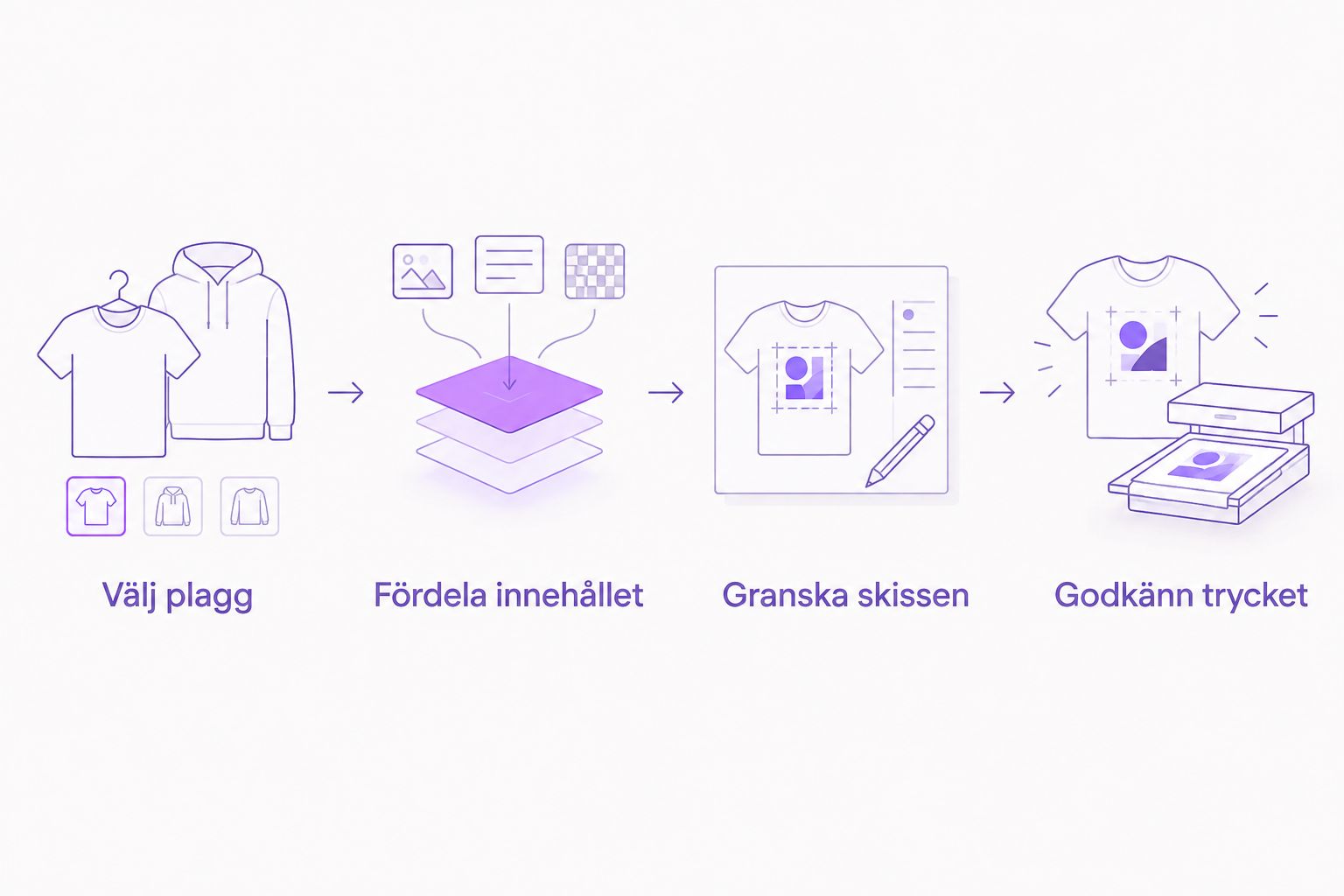 Fyra steg från val av plagg till godkänt tryck på klasströjan.