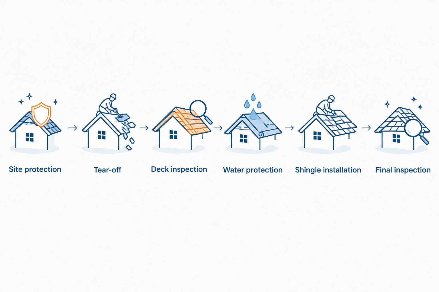 Roof installation sequence from protecting the property through final inspection