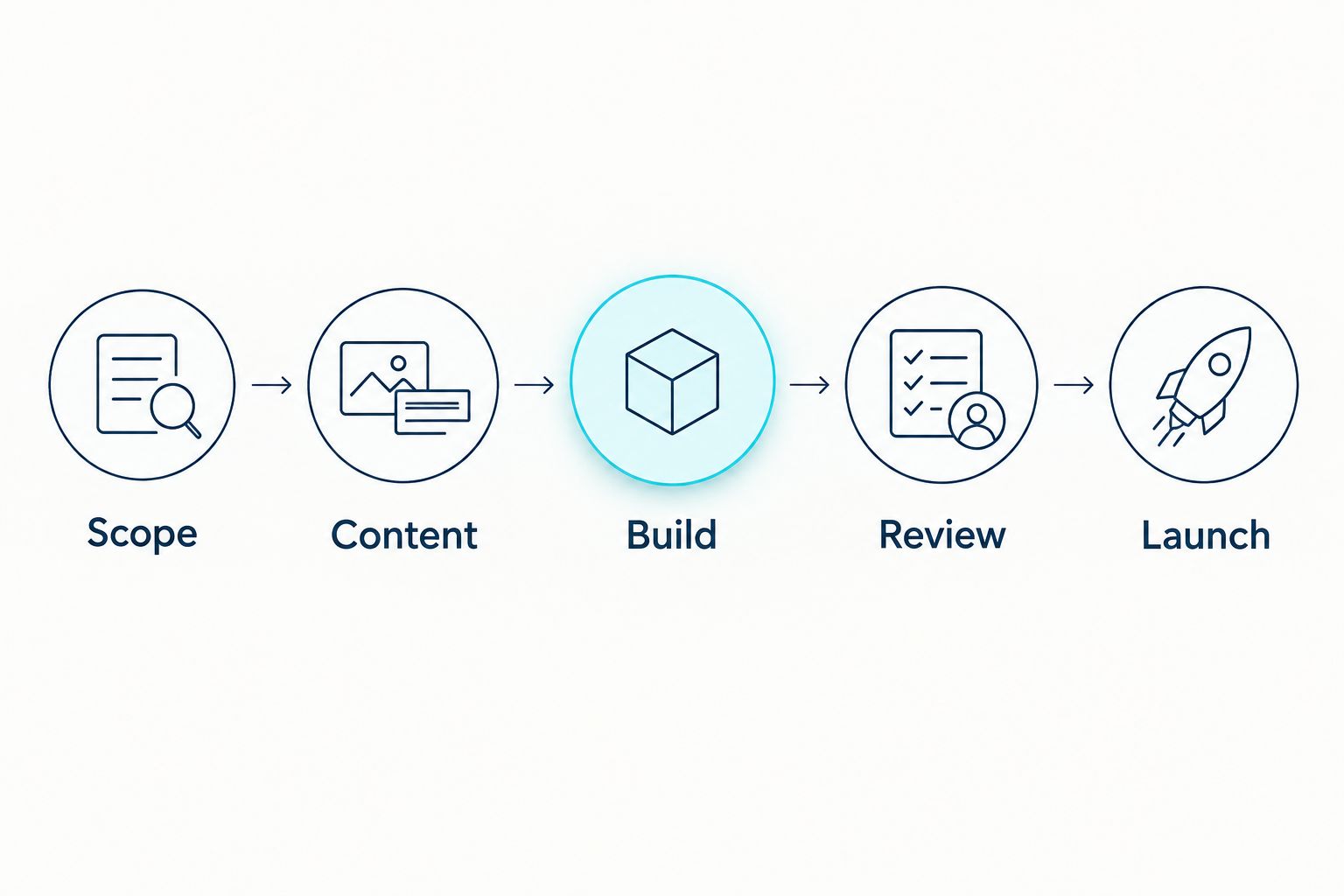 Website project stages from scope and content through build, review and launch