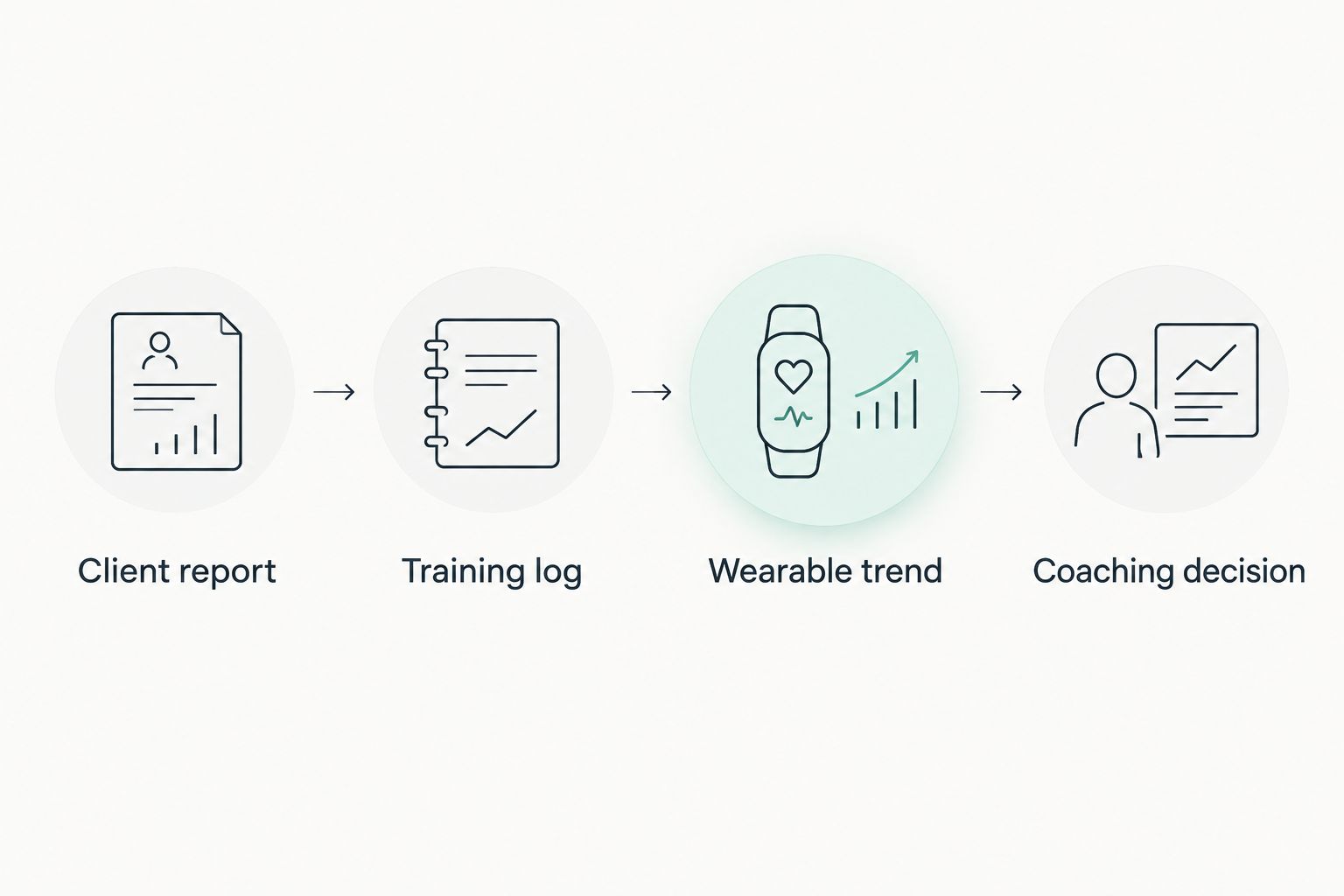 Four-step review from client report and training log to wearable trend and coaching decision