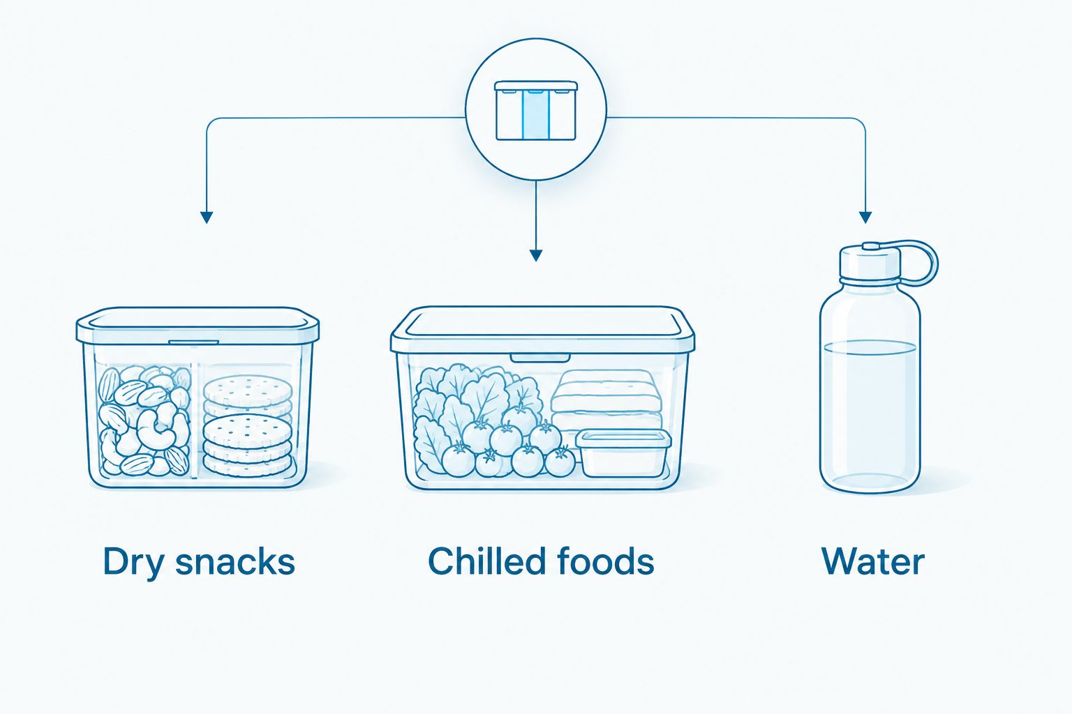 Separate backpack spaces for dry snacks, chilled foods, and water
