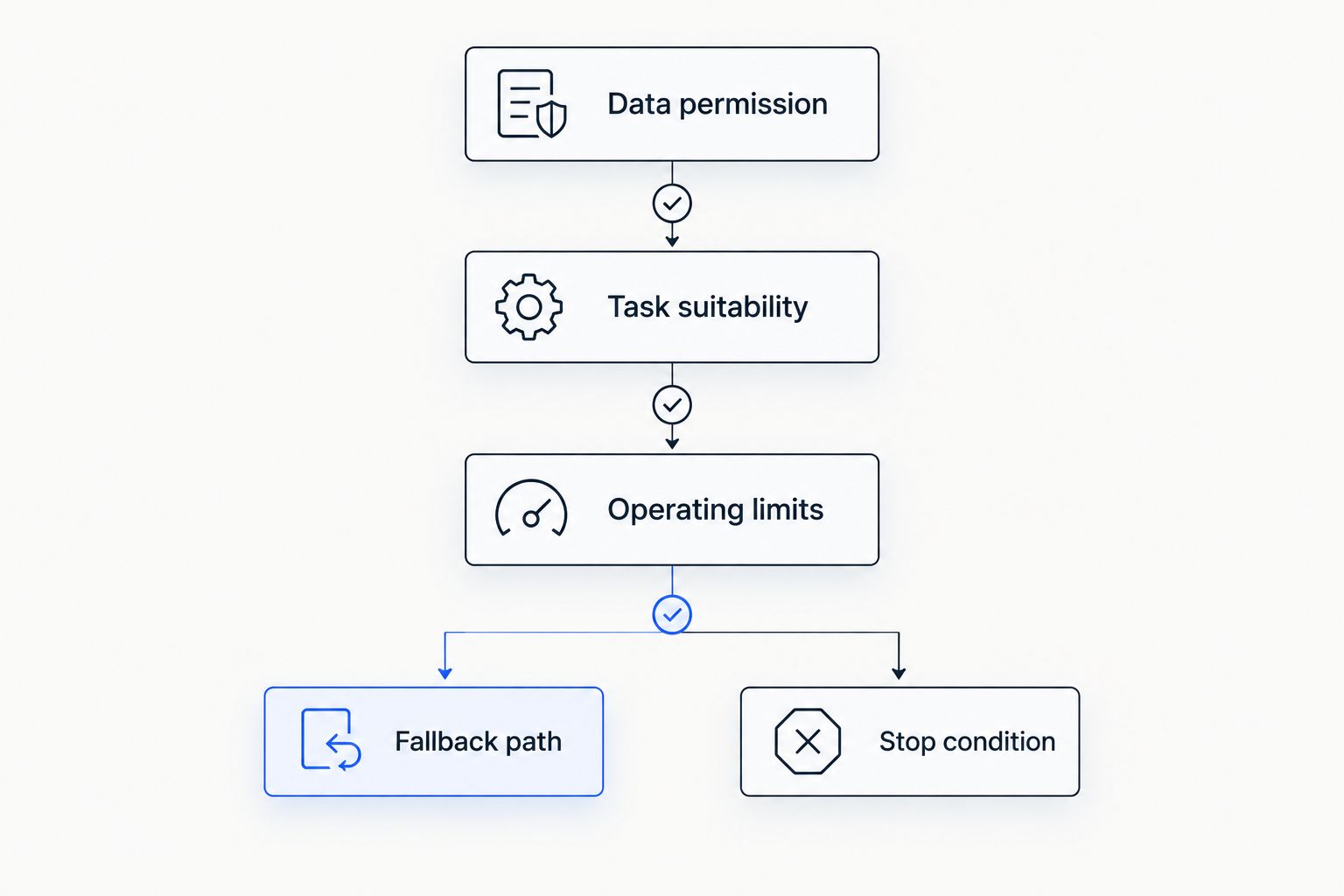 Routing gates check data permission, task suitability, and operating limits before fallback or a controlled stop.