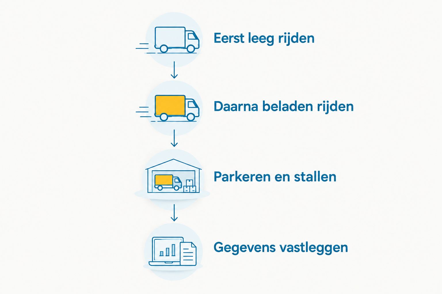 Vier stappen voor een bakfietsproefrit: leeg rijden, beladen rijden, parkeren en gegevens vastleggen.
