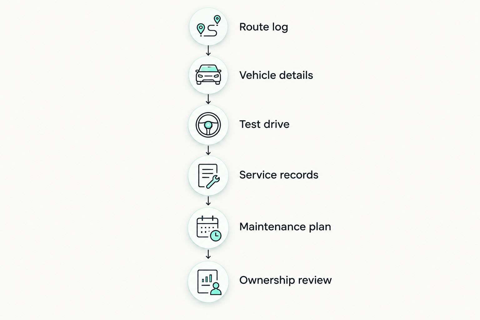 Six stages connecting commute needs, vehicle checks and an ownership review