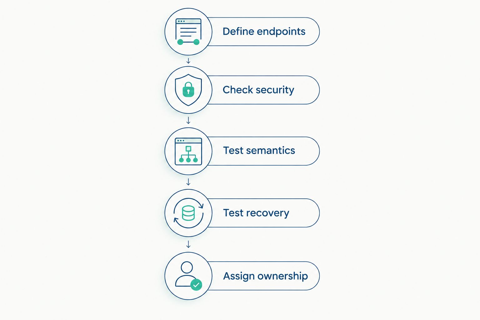 Five validation steps covering endpoints, security, data semantics, recovery, and ownership