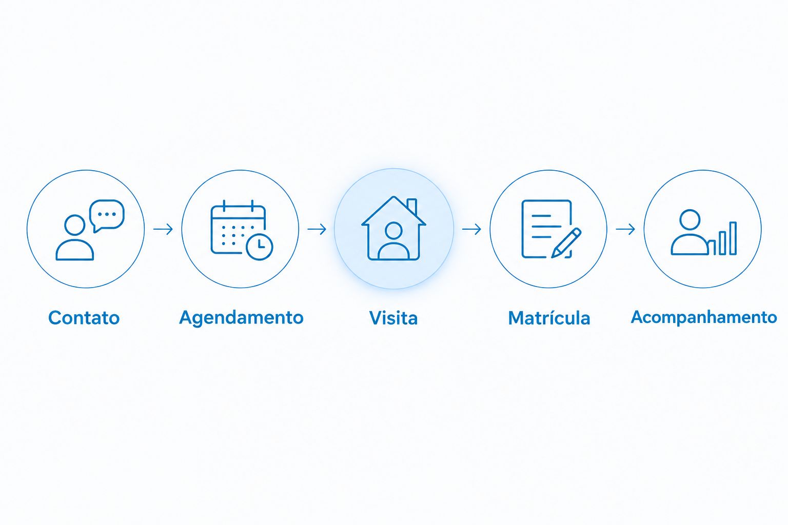 Fluxo do contato ao acompanhamento, passando por agendamento, visita e matrícula.