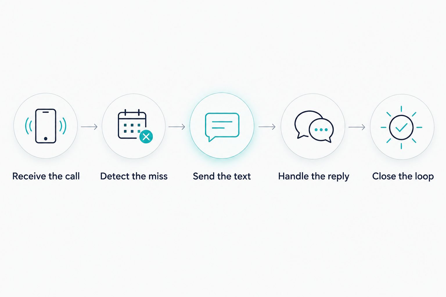 Five stages connecting an unanswered business call to a handled customer request