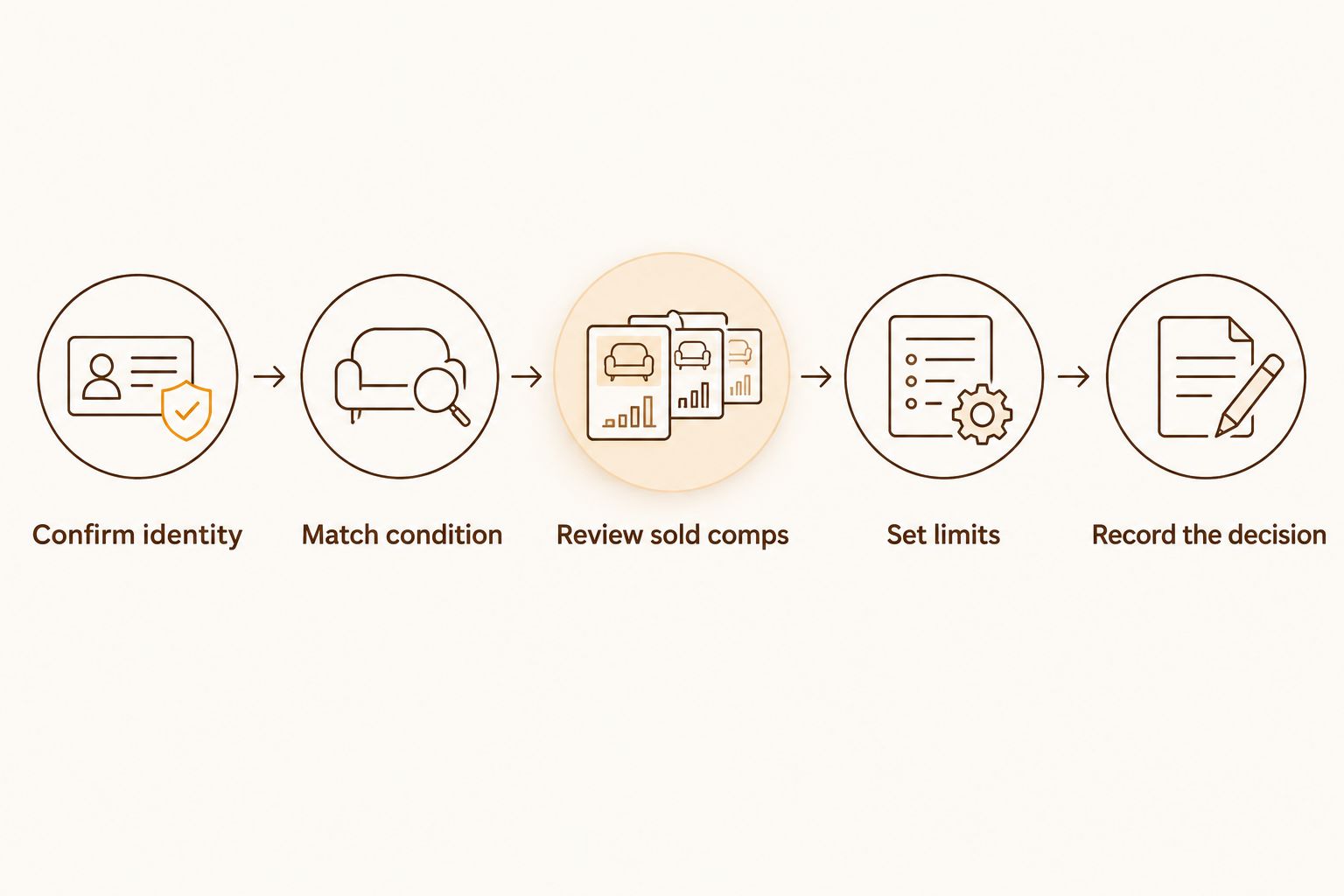 A card research sequence from confirming identity to recording a purchase decision