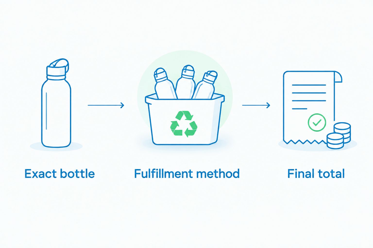 Three checks for comparing liquor retailers: exact bottle, fulfillment method, and final total.