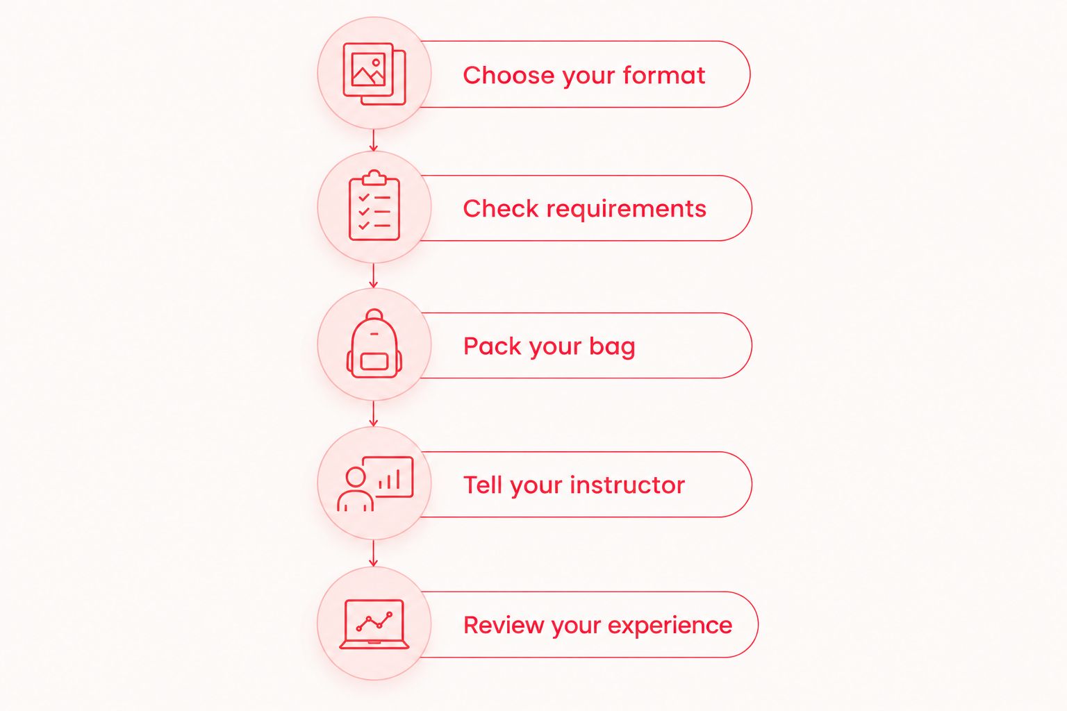 First-class preparation steps from choosing a format to reviewing your experience
