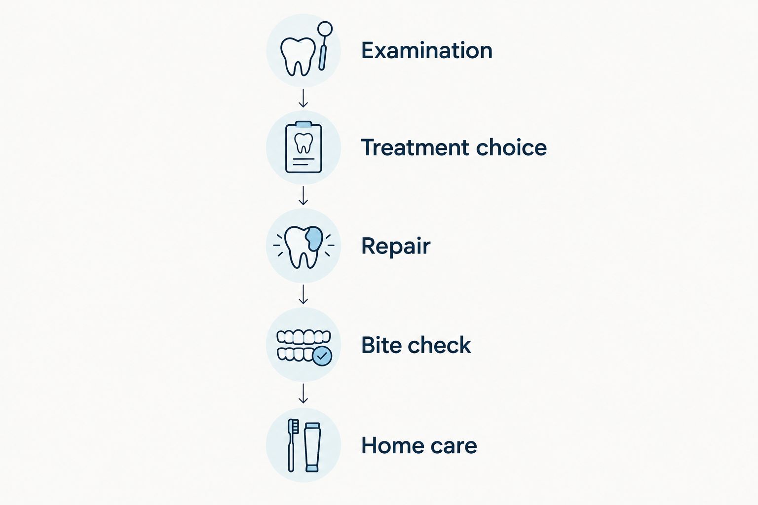 Five stages of a chipped-tooth appointment, from examination through home care.