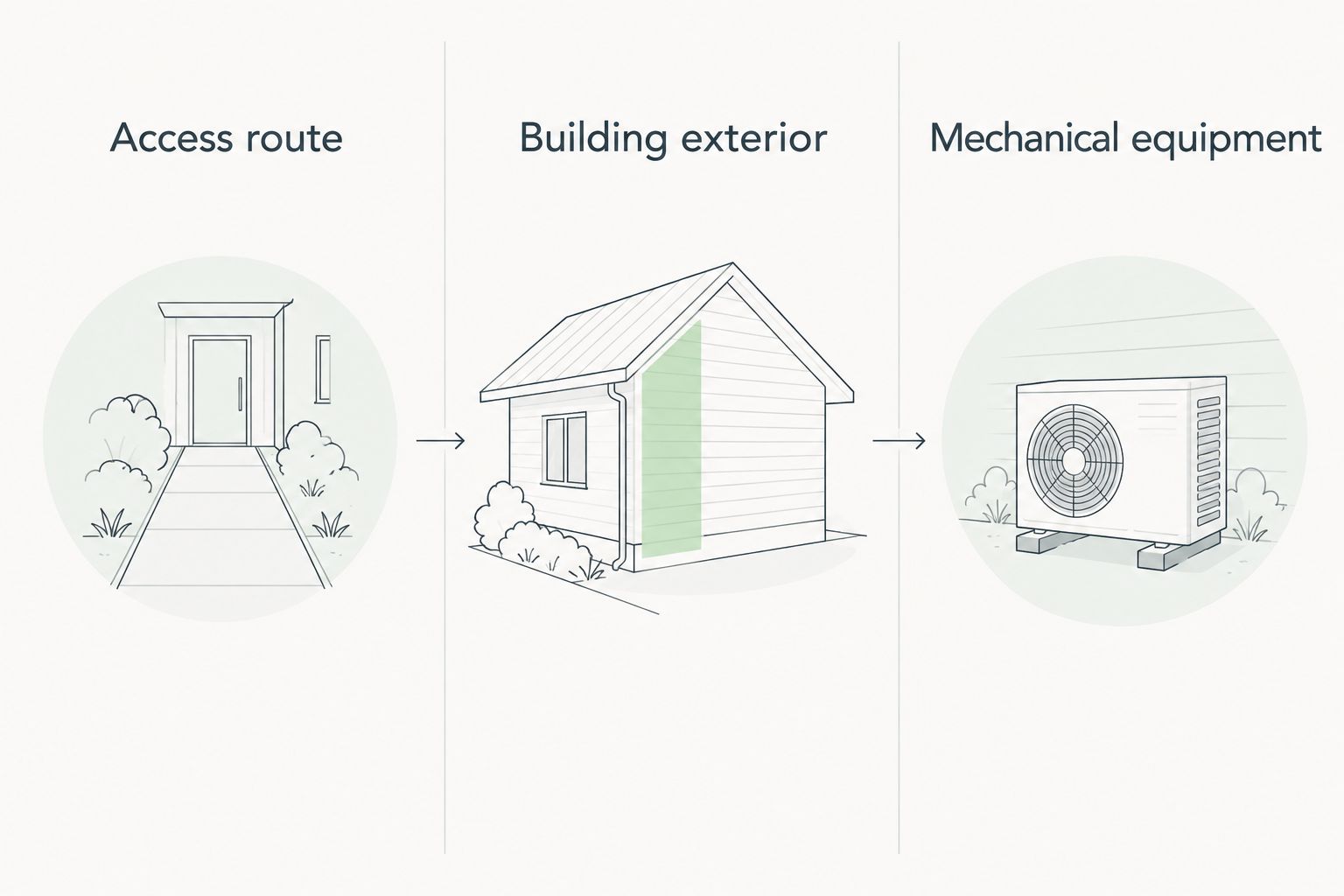Three work zones separating access routes, building exteriors, and mechanical equipment