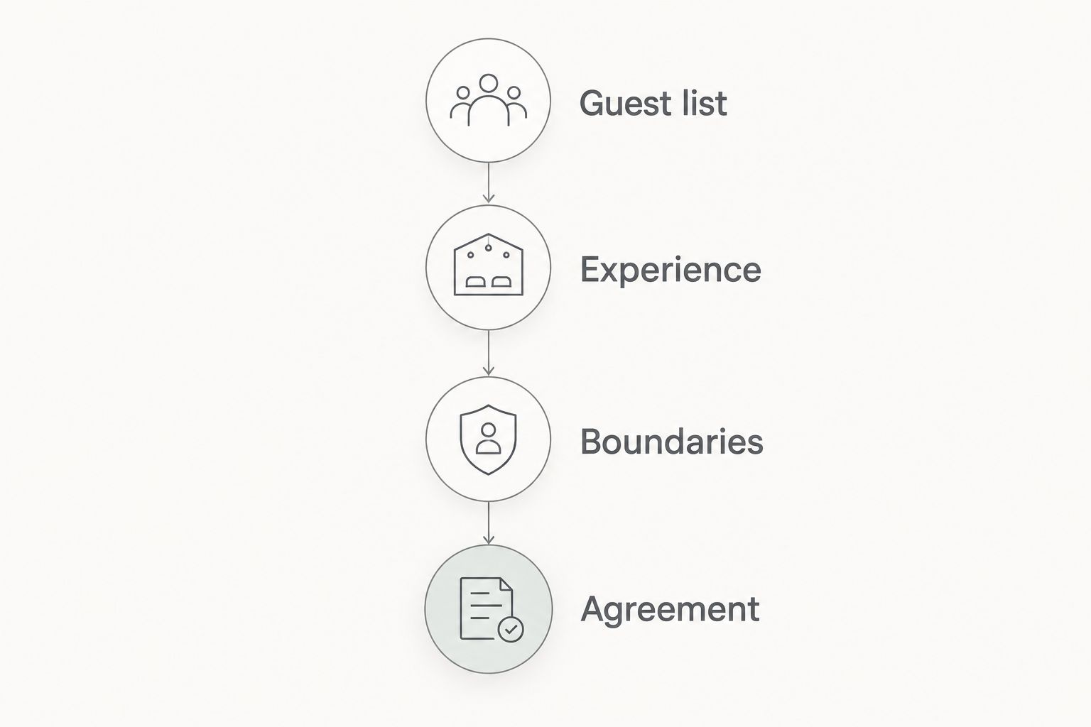 Four planning stages: guest list, experience, boundaries and agreement