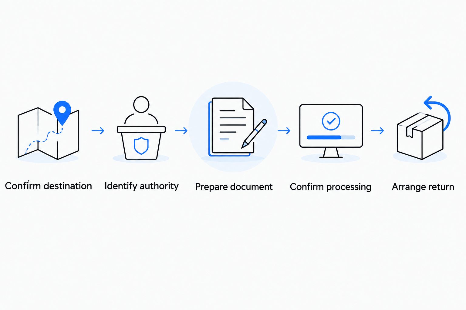 Apostille planning steps from confirming the destination to arranging return delivery