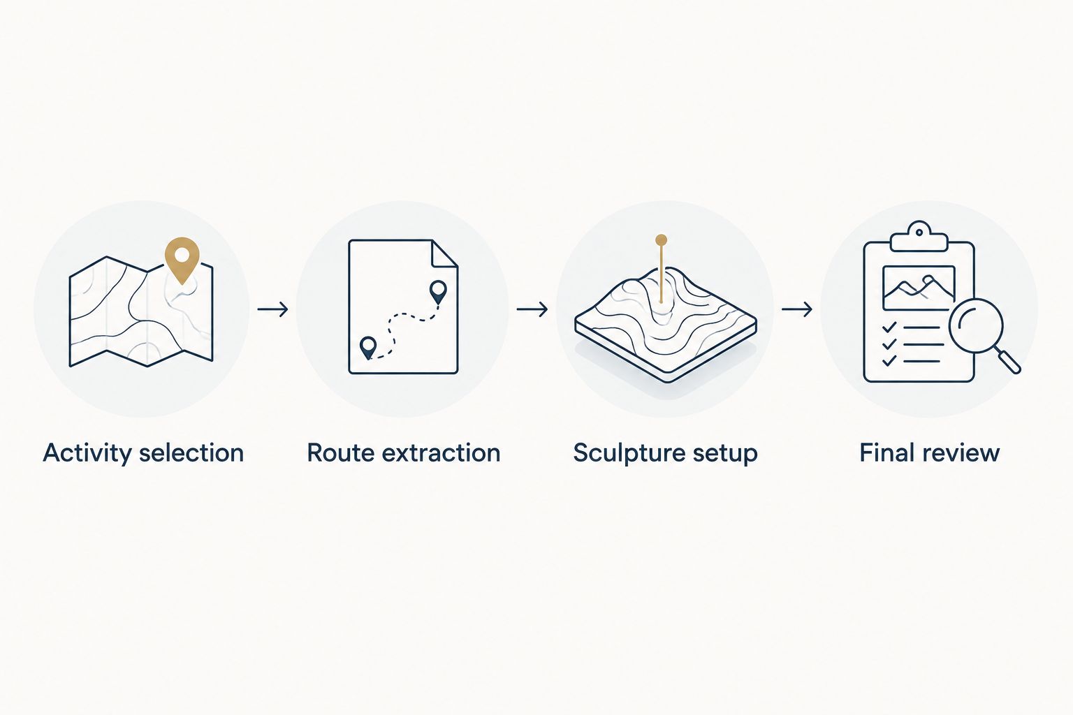 Four stages from selecting a completed activity to reviewing the route sculpture details