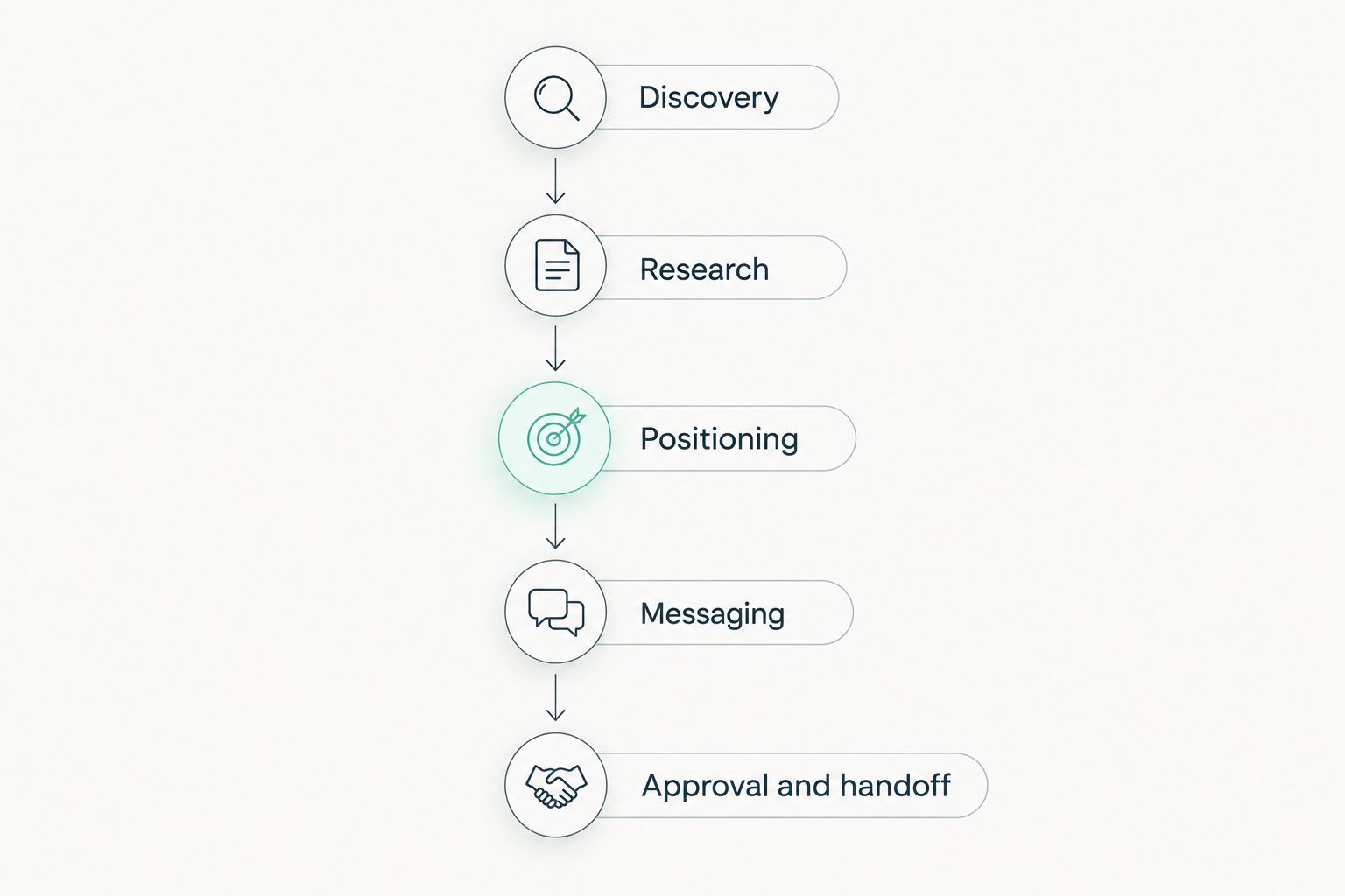 Brand strategy sequence from discovery through research, positioning, messaging, and approval