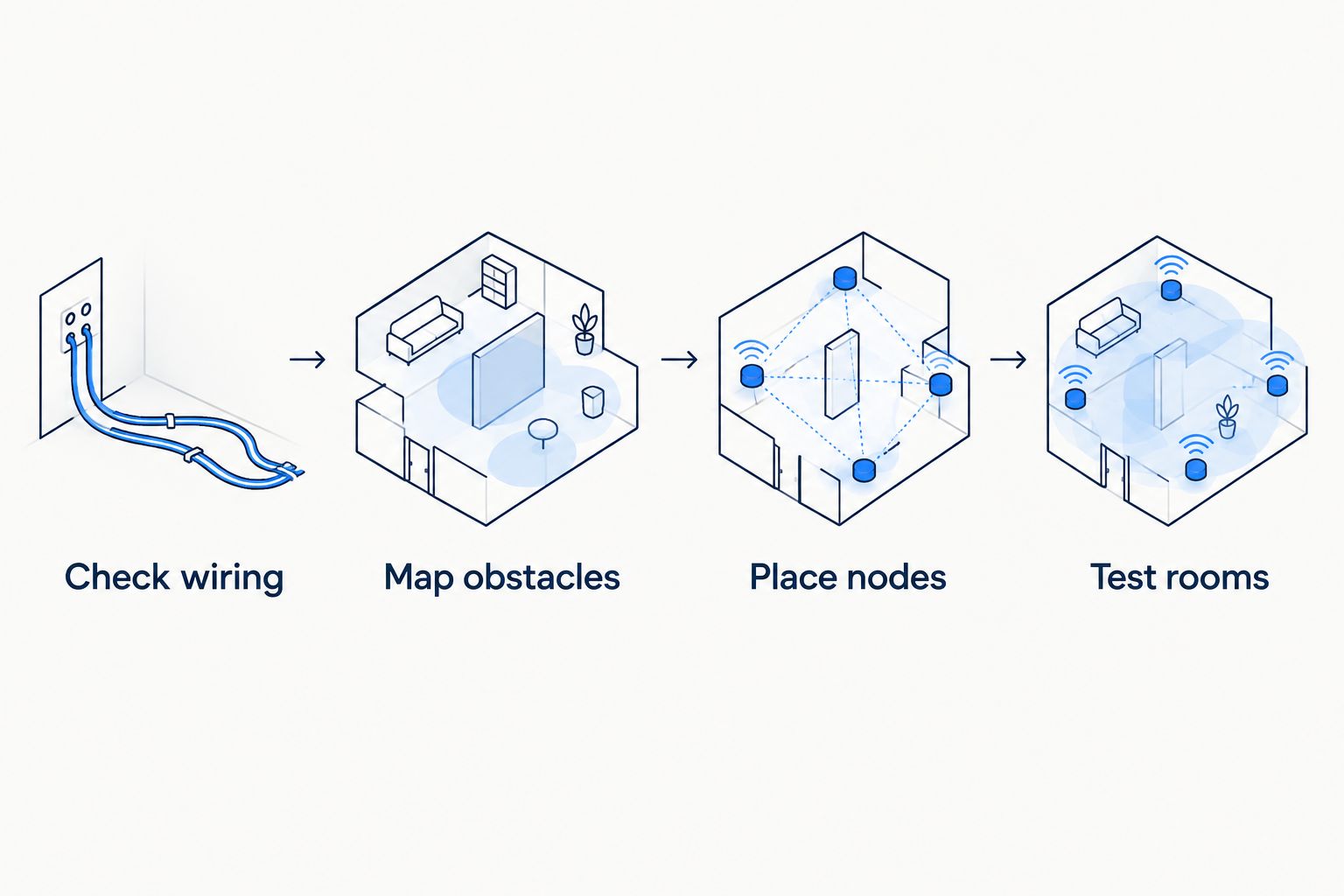 Four-step mesh planning sequence from checking wiring to testing rooms