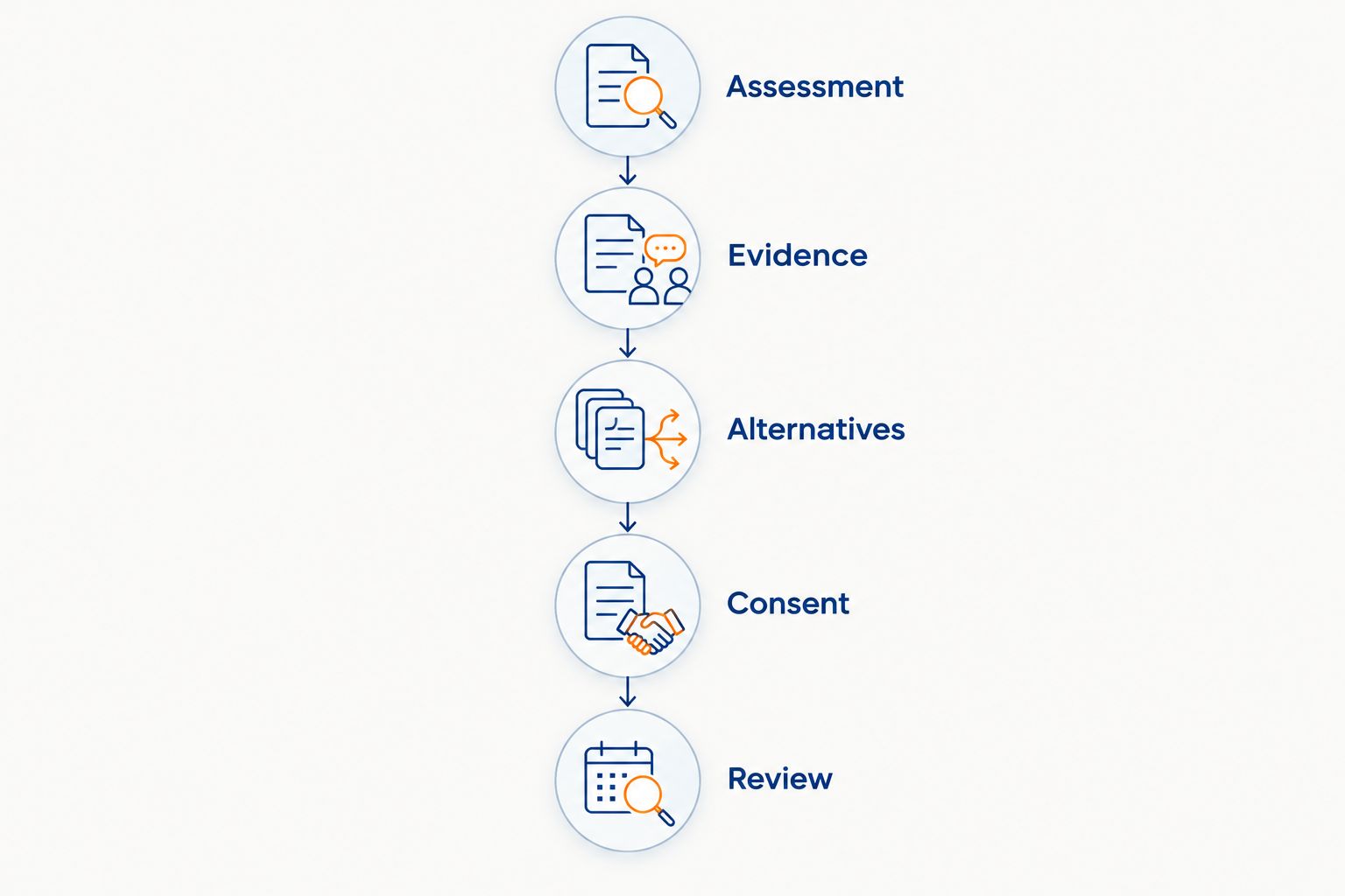Five discussion stages: assessment, evidence, alternatives, consent and review.