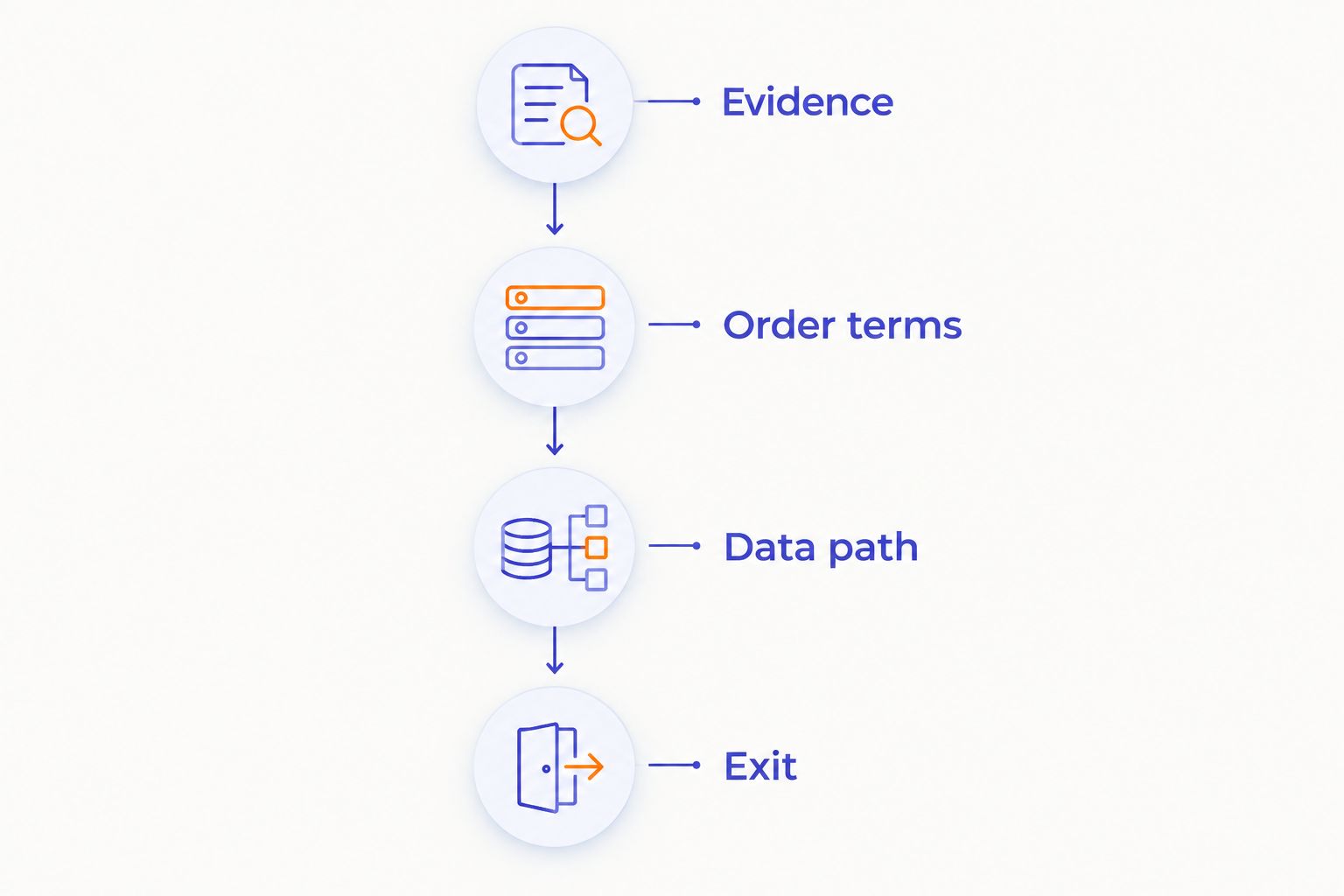 Purchase checks in sequence: evidence, order terms, data path, and exit.