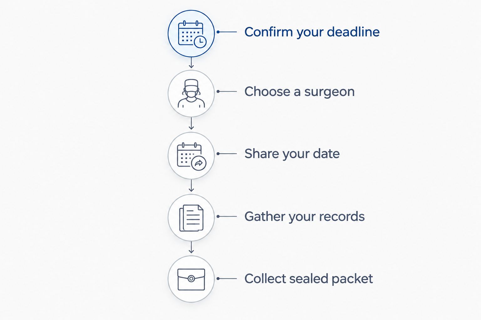 Five stages for scheduling an immigration medical exam and collecting the completed sealed packet