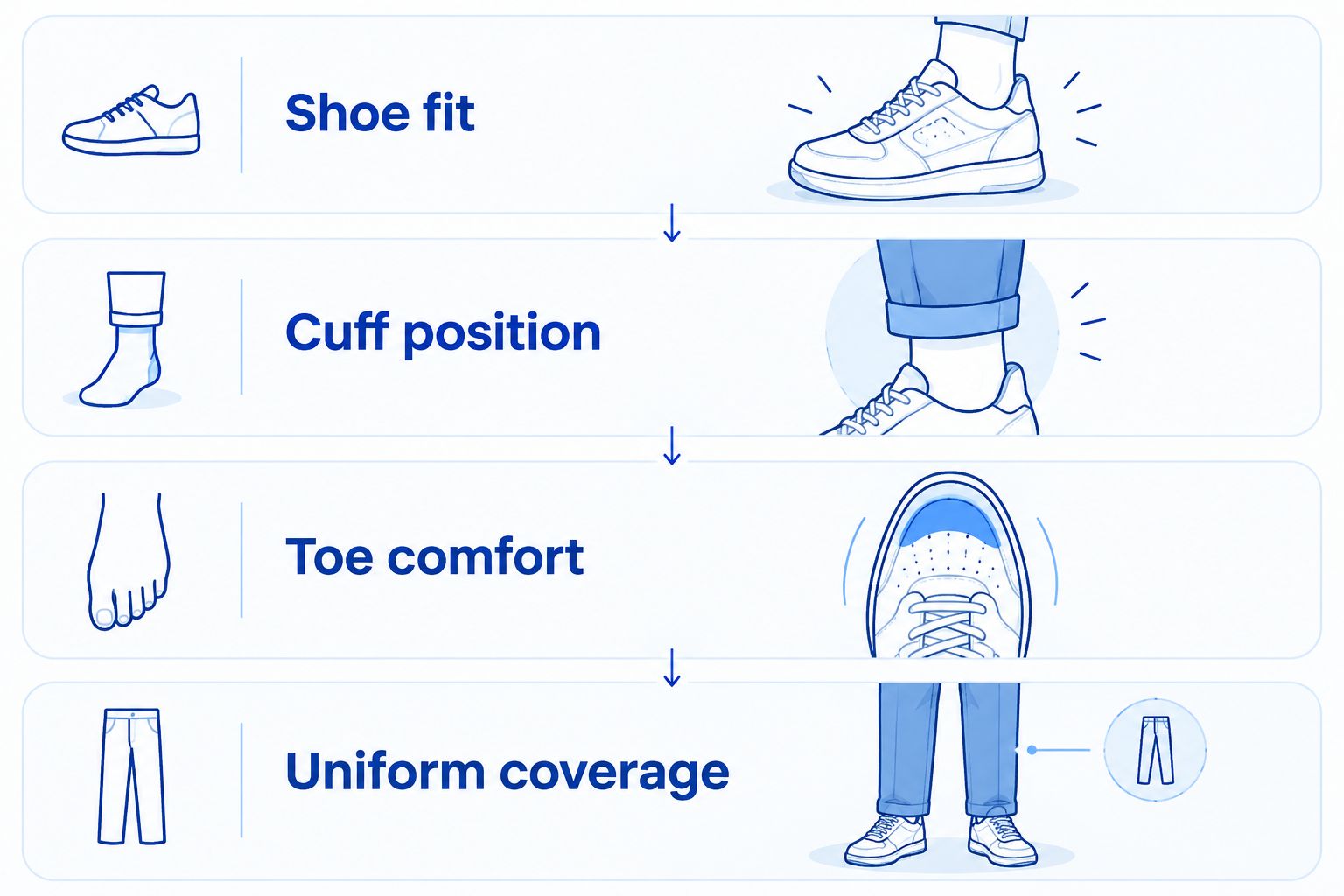 Four sock-selection checks: shoe fit, cuff position, toe comfort, and uniform coverage