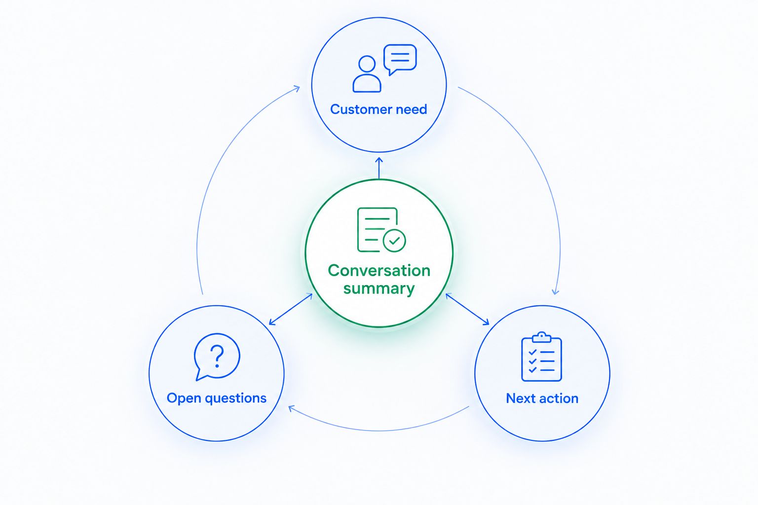 Conversation summary connected to customer need, open questions, and next action.