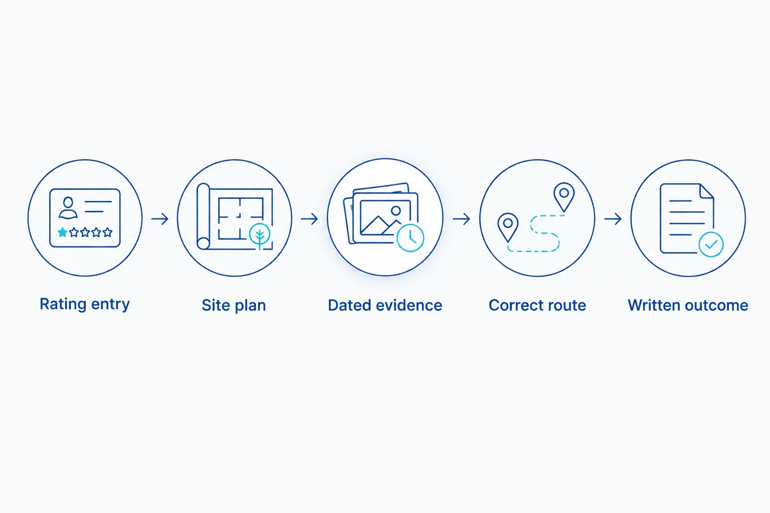 Sequence from checking the rating entry to keeping the written outcome