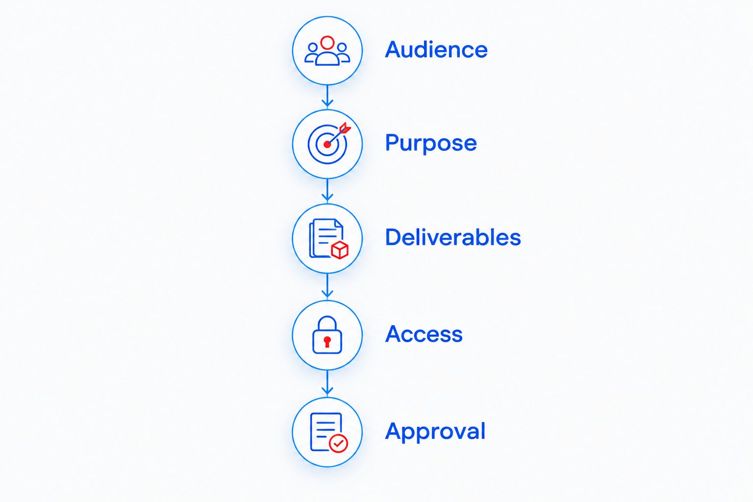 Five sections of a video brief: audience, purpose, deliverables, access, and approval.