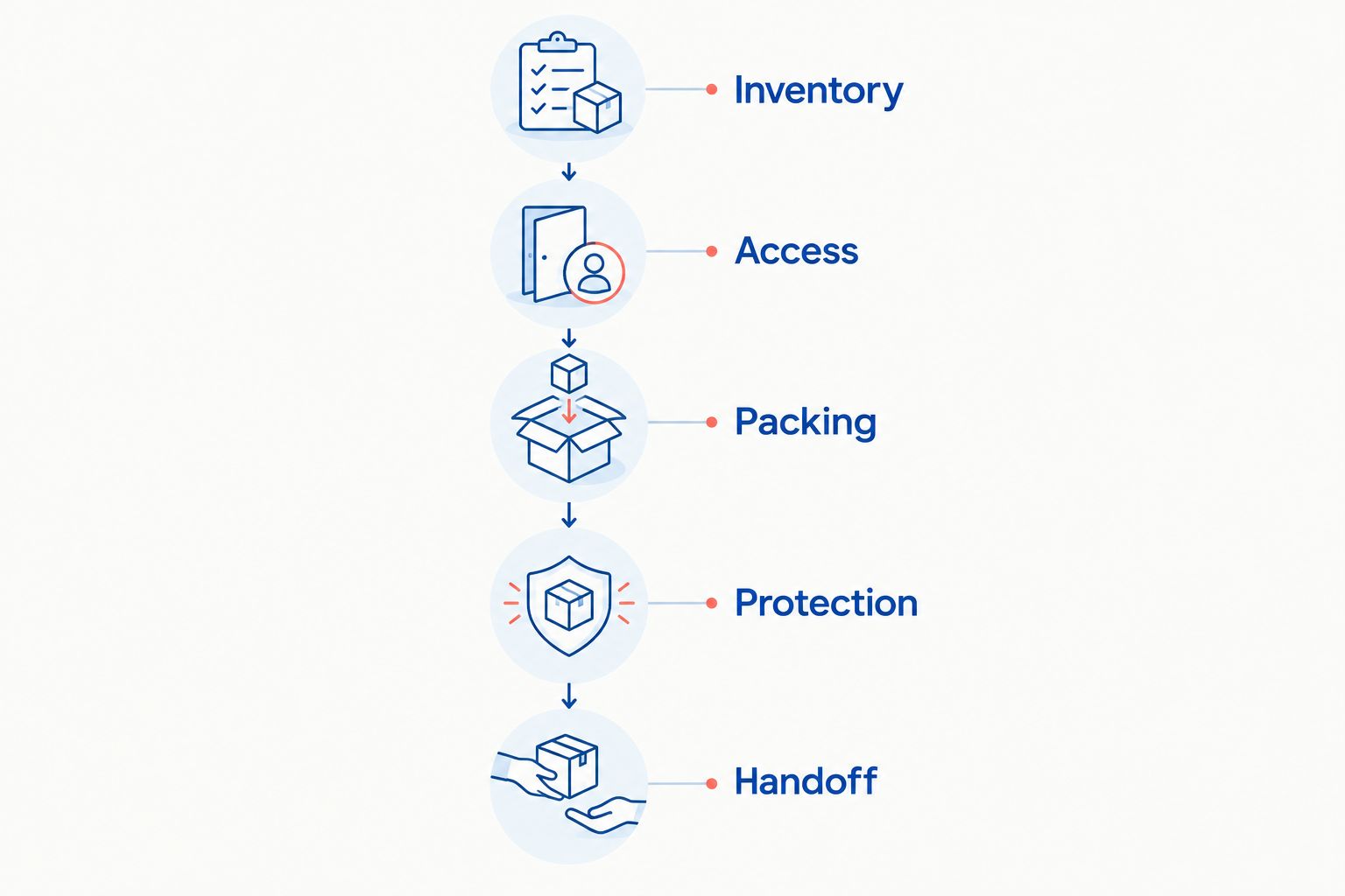 Five moving-scope checks: inventory, access, packing, protection, and handoff