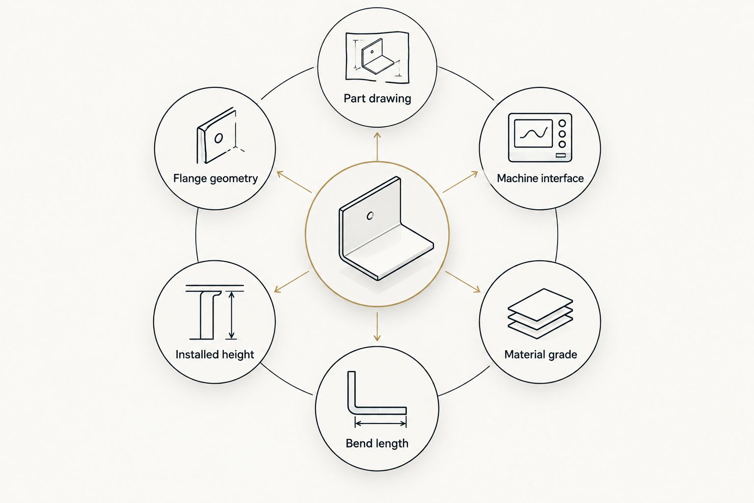 Tooling review inputs arranged around a central verification point