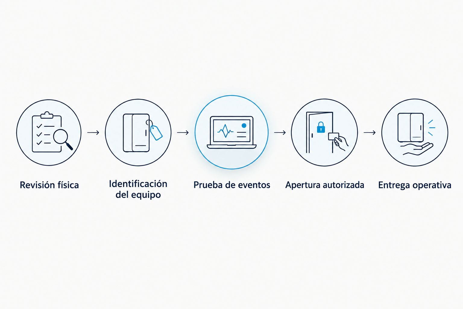 Secuencia para revisar el montaje, identificar el candado y comprobar su operación antes de aceptarlo.