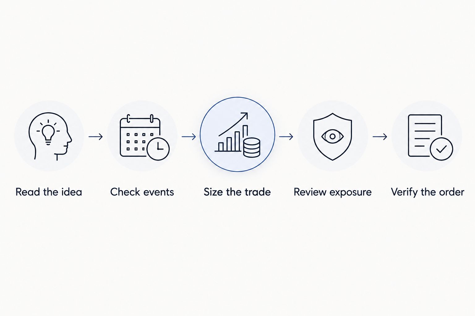 Pre-trade sequence from reading an idea to verifying the broker order
