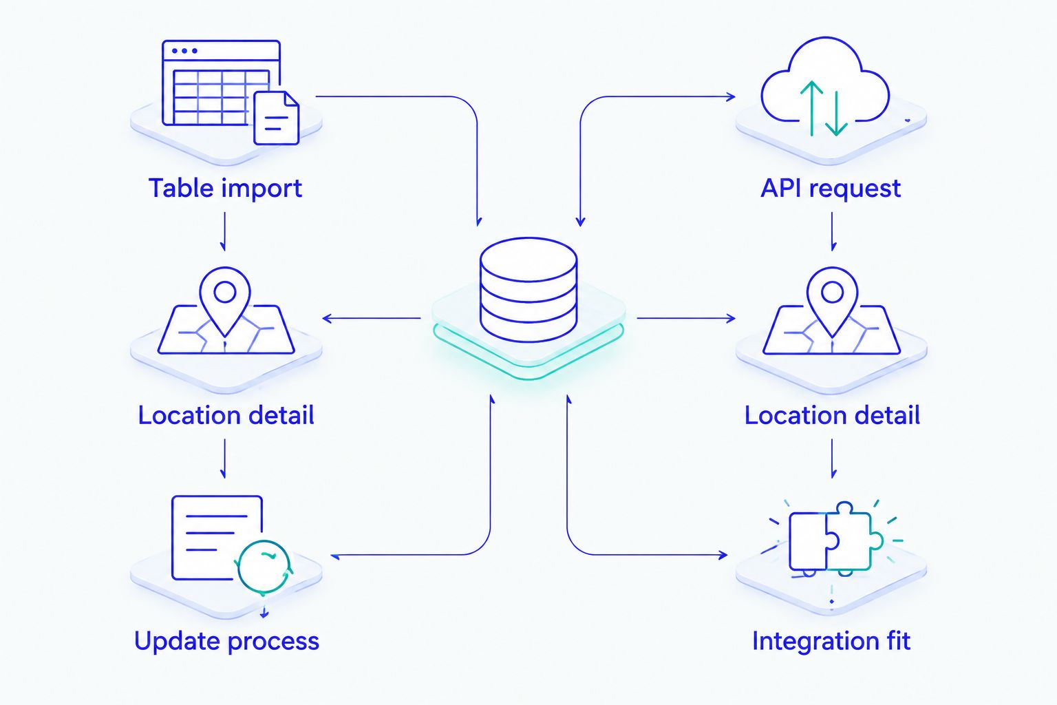 Two-column diagram comparing a table import with an API request