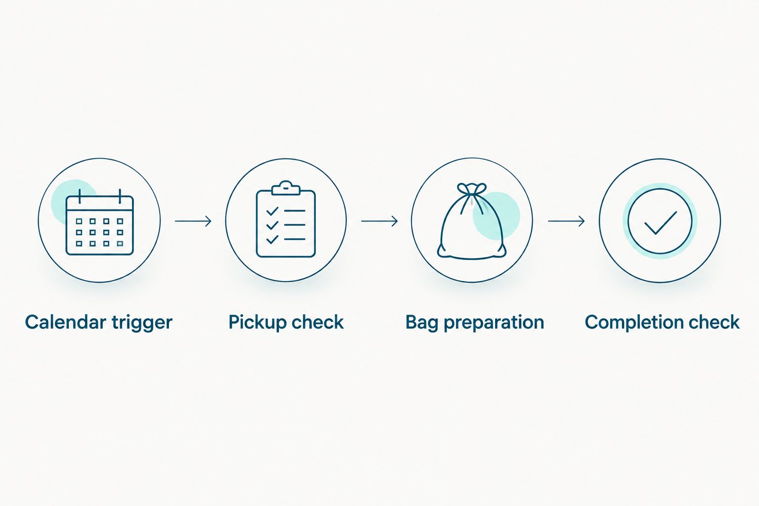 Four steps from a calendar reminder to a checked laundry handoff