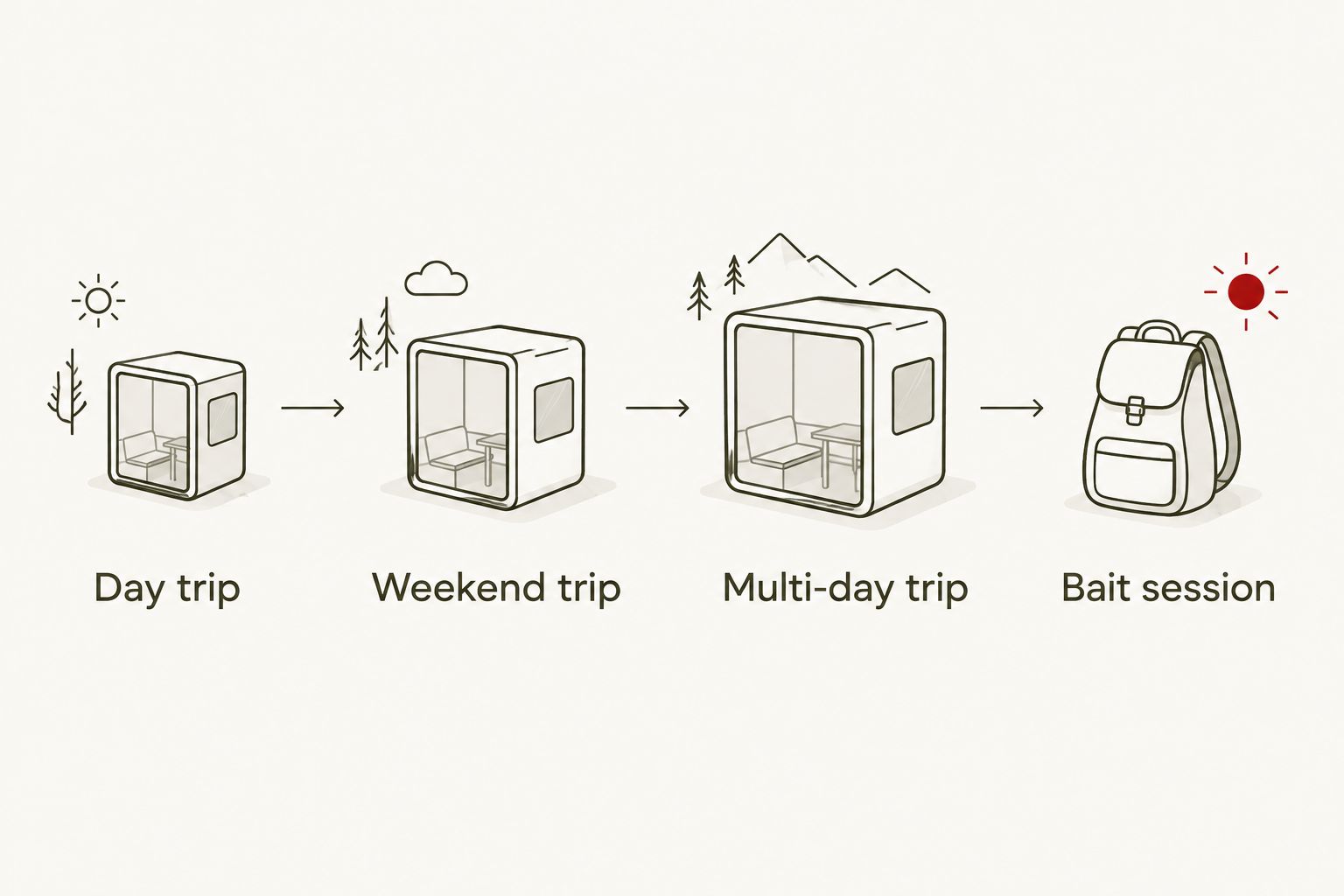 Four steps matching trip length to cool box size from day trip to multi-day