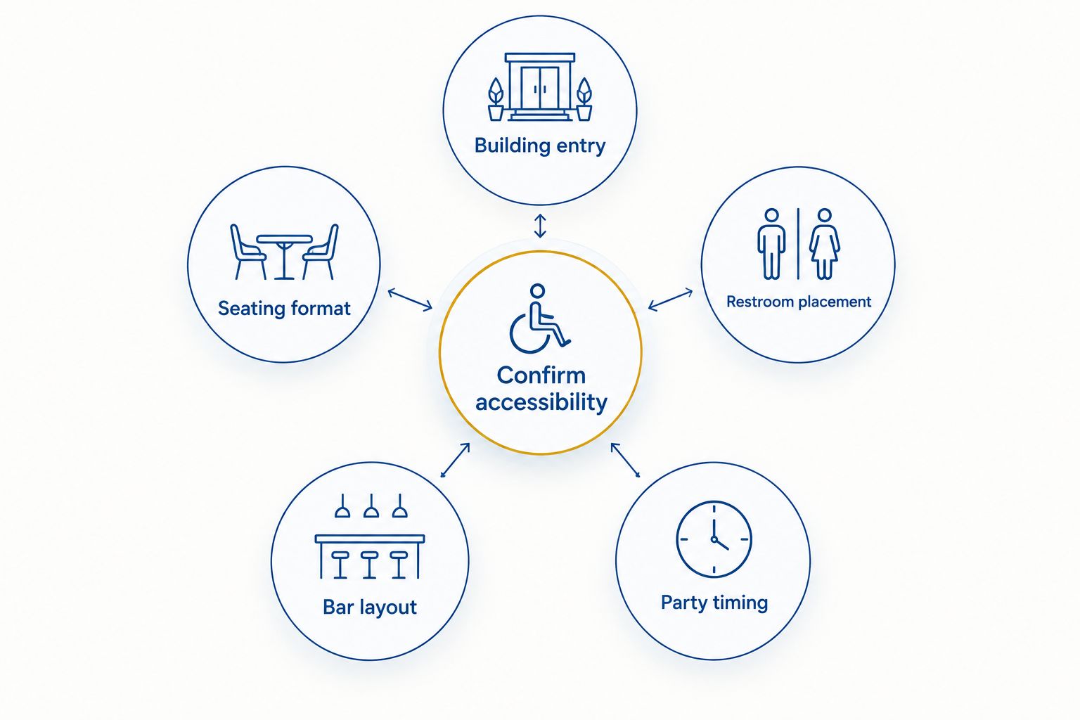 Diagram of five factors that affect restaurant wheelchair accessibility