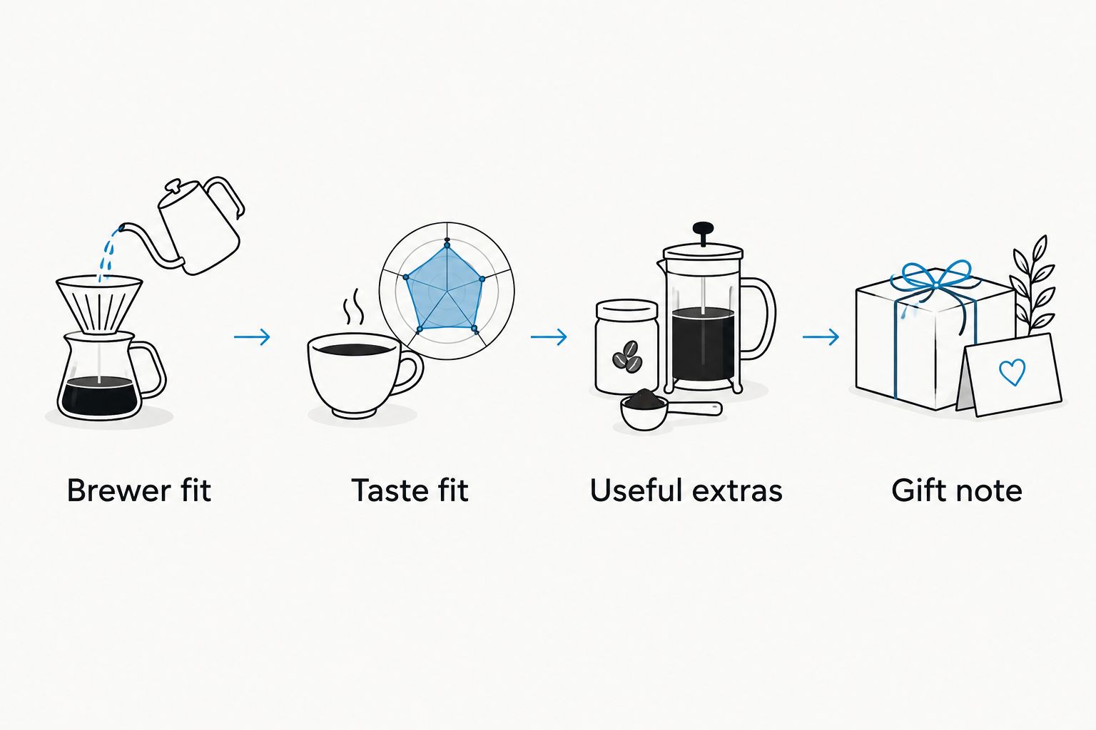Four steps for assembling a coffee gift around the recipient’s routine