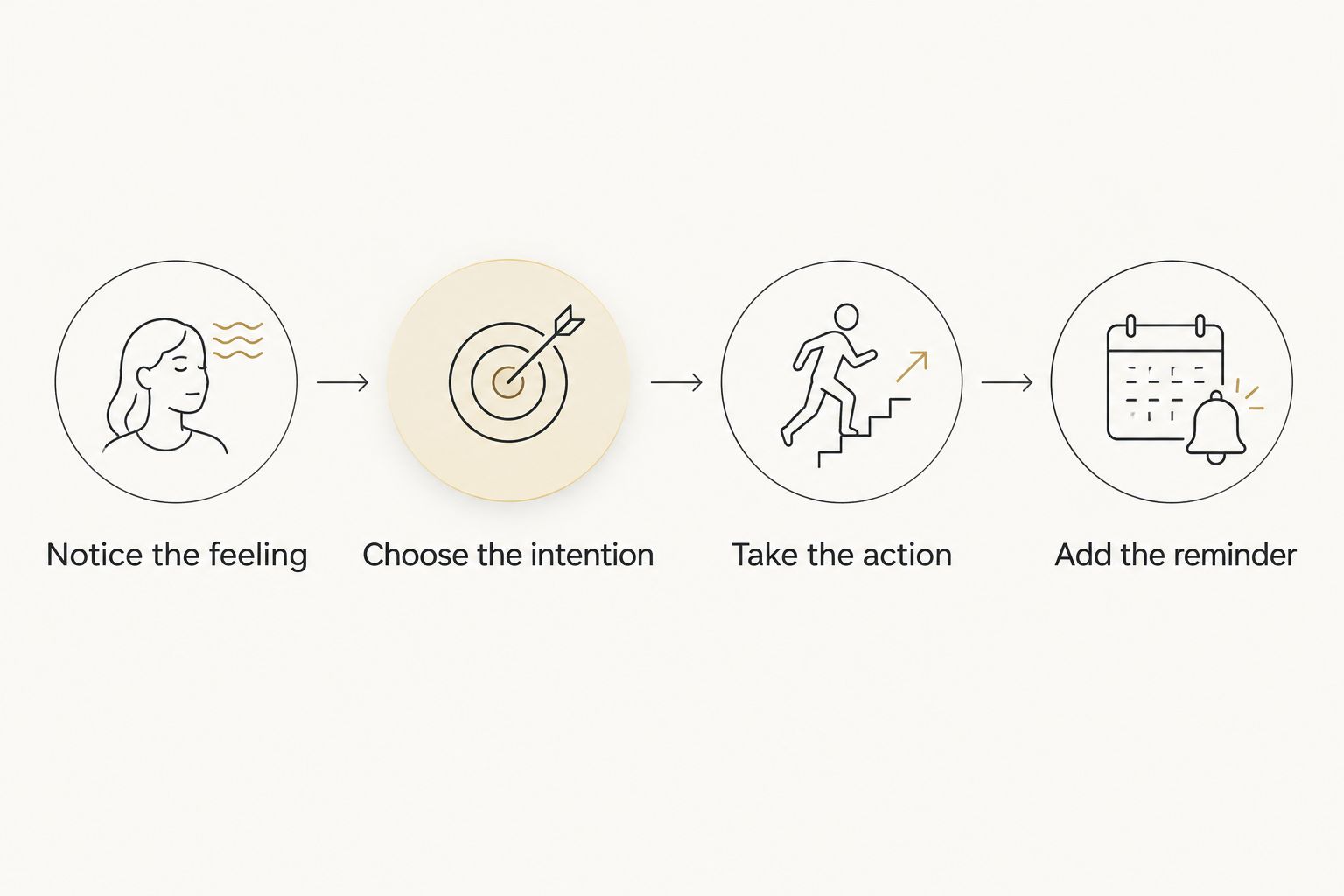A sequence from noticing a feeling to choosing an action and adding an optional reminder.