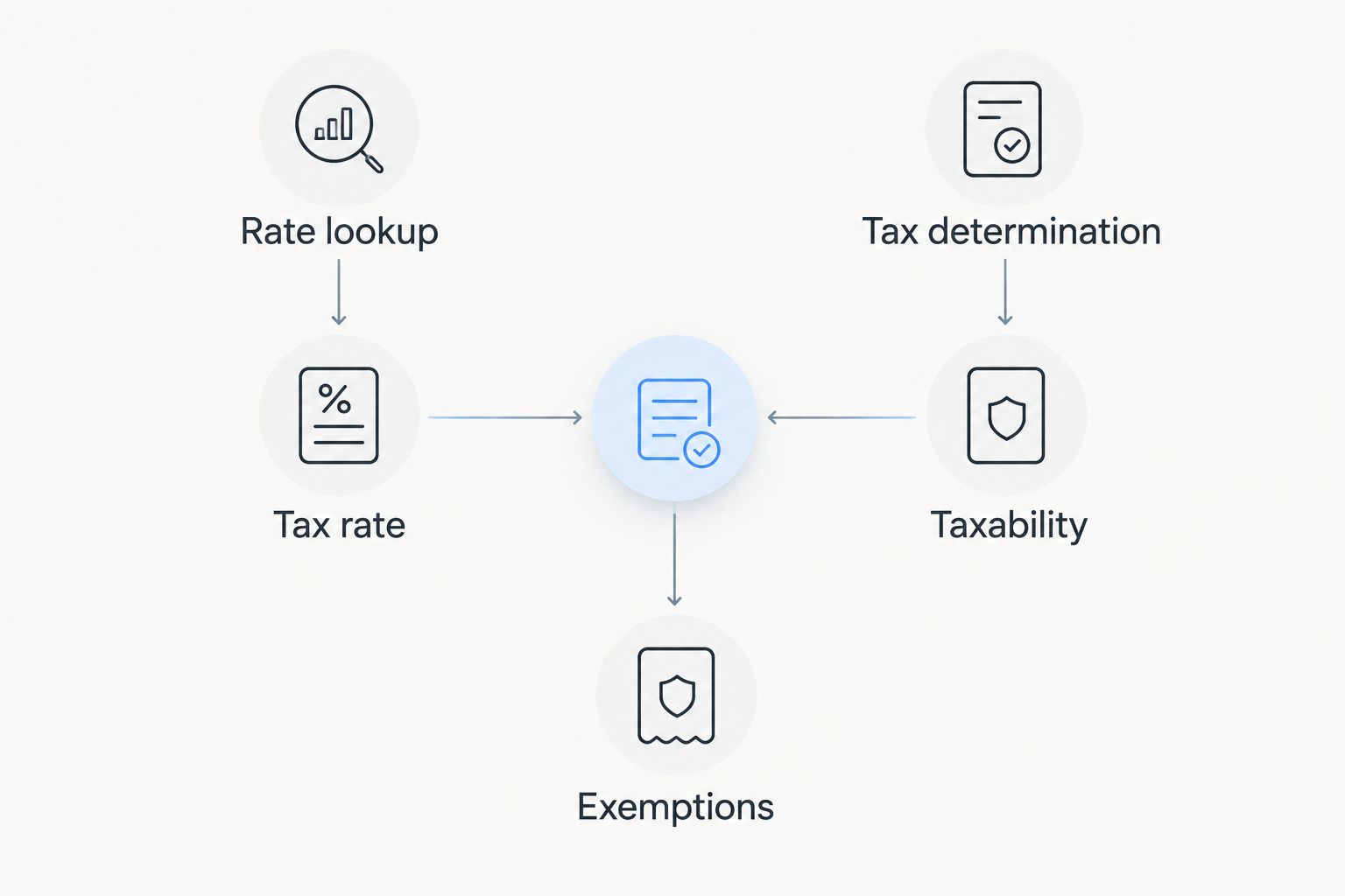 Comparison of tax rate lookup with tax determination, taxability and exemptions
