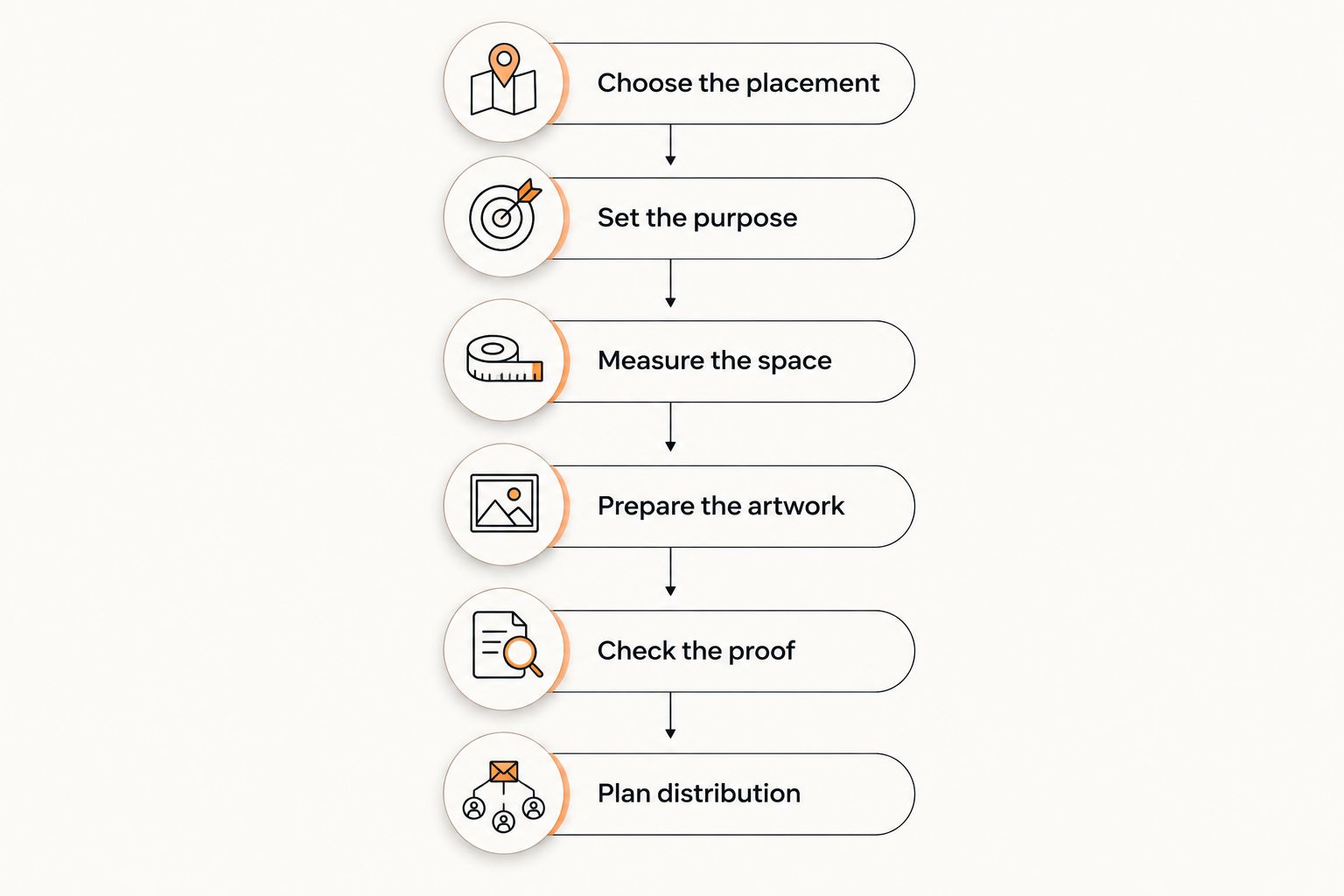 Sticker ordering sequence from choosing placement to planning distribution