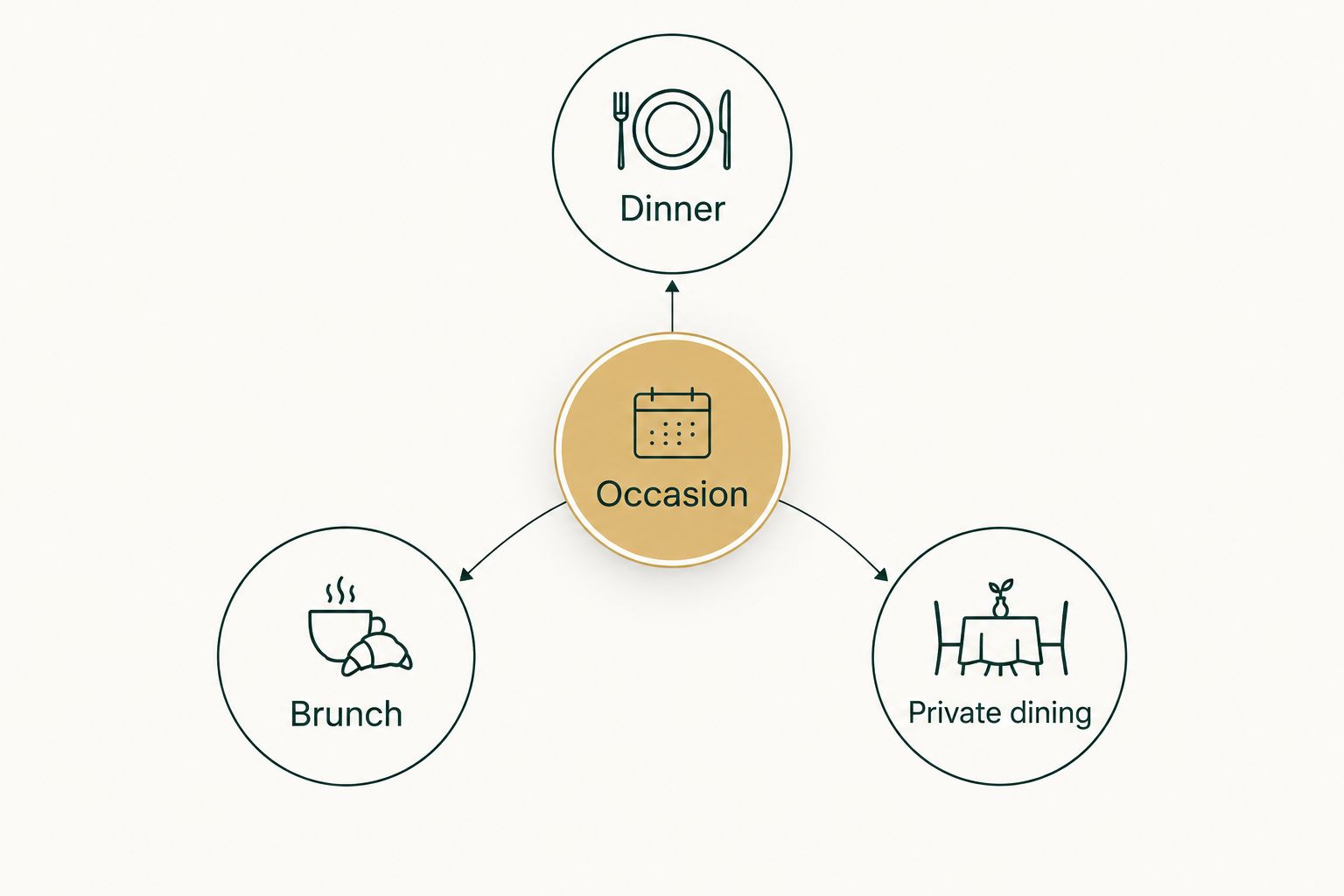 An occasion connects to dinner, brunch, and private dining planning options.