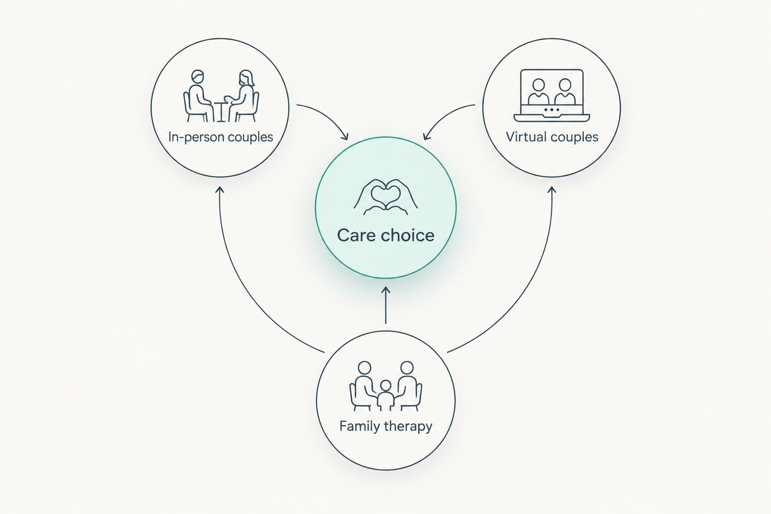 Care choice diagram comparing in-person couples counseling, virtual couples counseling and family therapy